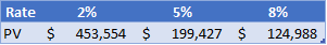 Excel’s PV function (present value) along with a few example interest rates: